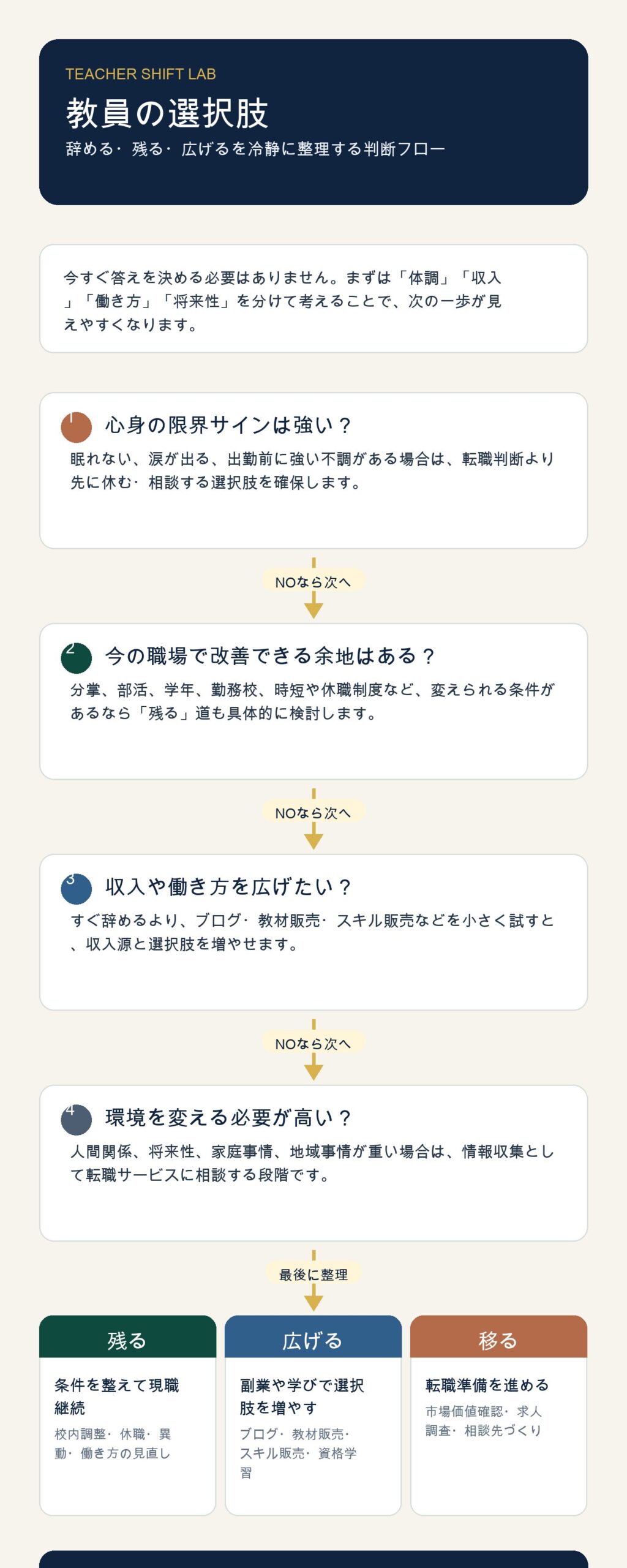 辞める・残る・広げる判断フロー図